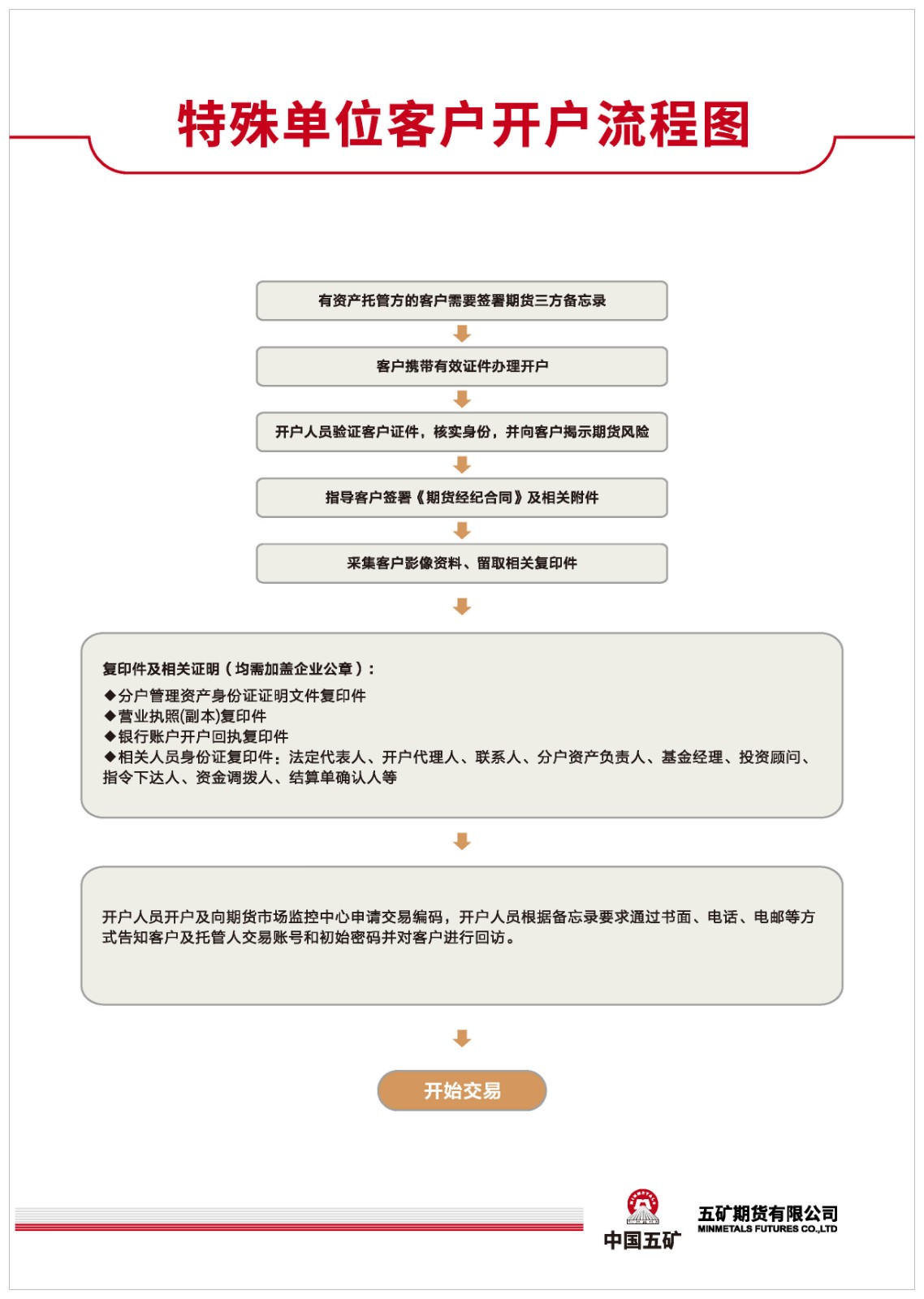 五矿期货有限公司