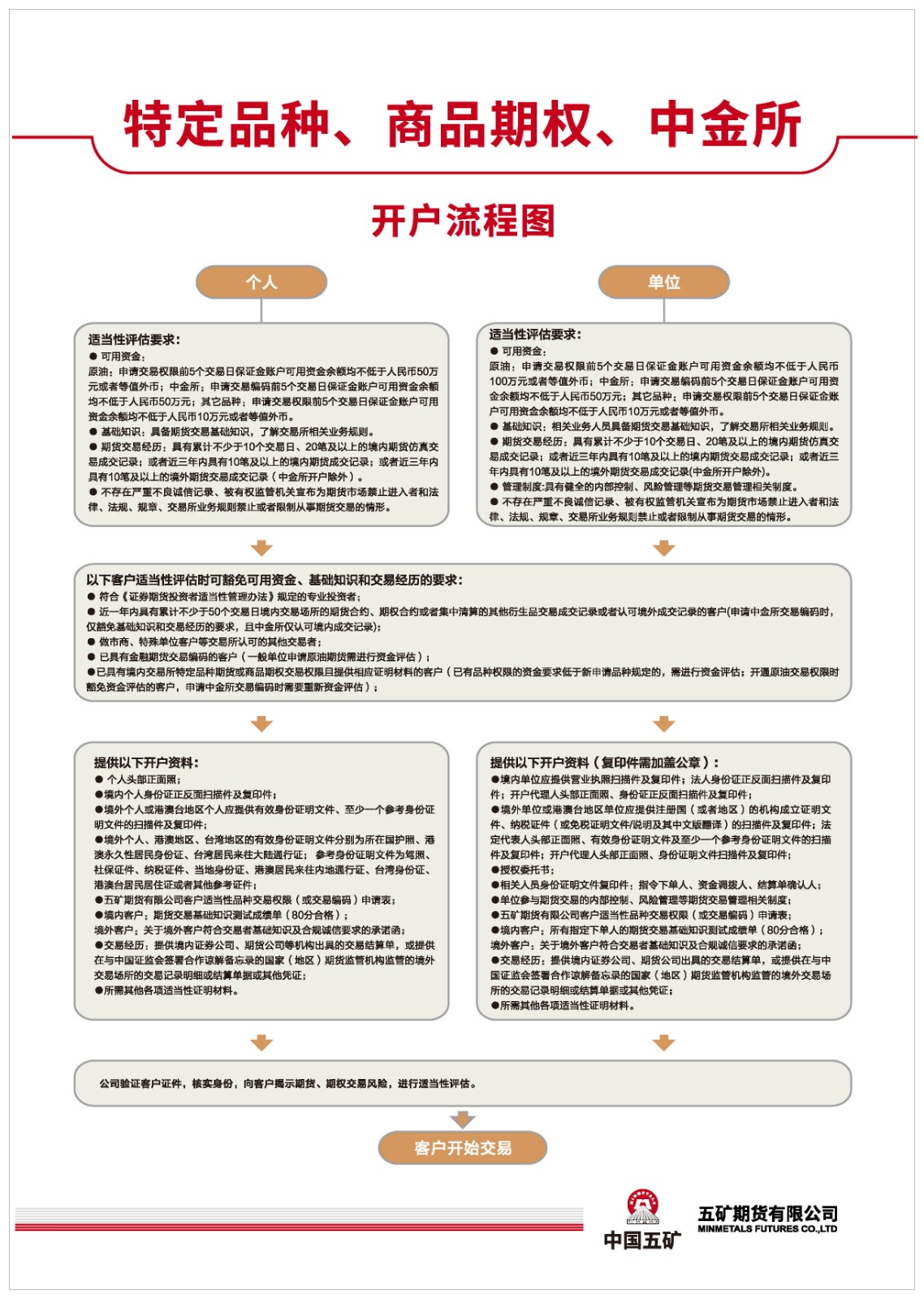 五矿期货有限公司